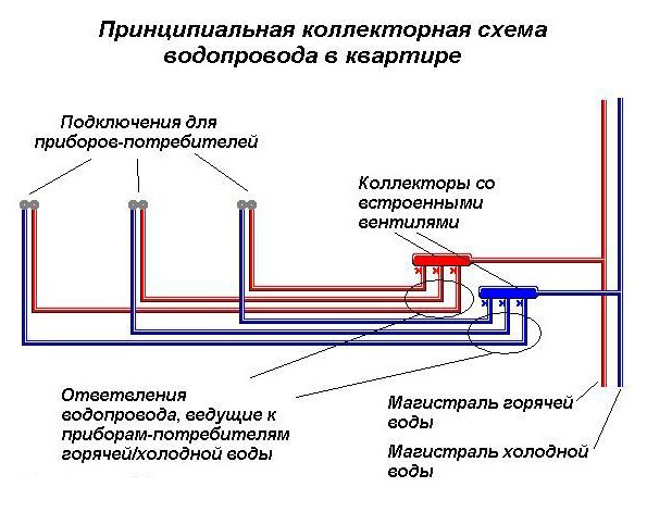 коллекторная разводка водопровода